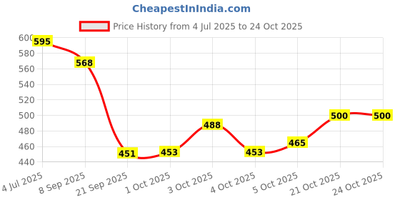 flipkart.com raindrops Wooden Alphabets A-Z Learning Train Toy|Montessori Early educational ABCD Train raindrops Price History Graph from 4 Jul 2025 to 24 Oct 2025