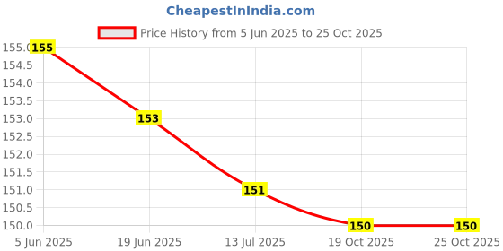 flipkart.com shreevi Wooden alphabets for kids,wooden alphabets ABC,wooden alphabets letter shreevi Price History Graph from 5 Jun 2025 to 24 Oct 2025