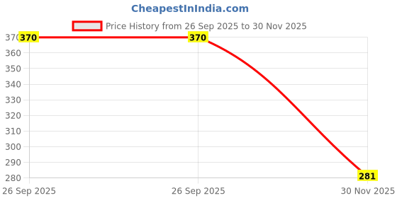 flipkart.com aexoniz toys Wooden Alphabets Puzzle Toys for Kids 3 4 5 Years | 28 Piece Wooden Construction Puzzles Board | Great Tool for Teaching Letters, Numbers & Common Shapes aexoniz toys Price History Graph from 26 Sep 2025 to 30 Nov 2025
