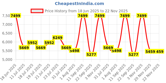 flipkart.com springtek Wooden & Modern High Dining Chair for Baby with Tray for Toddlers springtek Price History Graph from 18 Jun 2025 to 22 Nov 2025