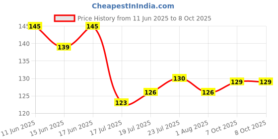 flipkart.com ruby perl Wooden and silicon spoons sets Kitchen Tool Set ruby perl Price History Graph from 11 Jun 2025 to 8 Oct 2025