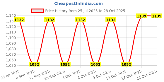 flipkart.com albaba Wooden & Wrought Iron Wall Bracket, Beautiful Design (Pack of 1) 25.4 Shelf Bracket albaba Price History Graph from 25 Jul 2025 to 27 Oct 2025