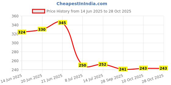 flipkart.com decorasia Wooden & Wrought Iron Wall Bracket/Rack Cast Iron, Wooden Wall Shelf decorasia Price History Graph from 14 Jun 2025 to 28 Oct 2025