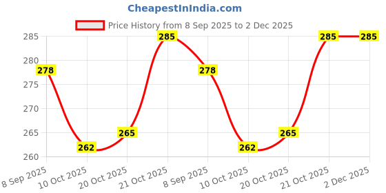 flipkart.com ar kids toys Wooden Angle Geometric Stacker Shape Sorter Blocks Set for Todder Kids ar kids toys Price History Graph from 8 Sep 2025 to 2 Dec 2025