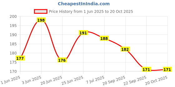 flipkart.com shreevi Wooden Animal Stacking Toy Animals Name Matching Board Learning Shape Toys shreevi Price History Graph from 1 Jun 2025 to 20 Oct 2025