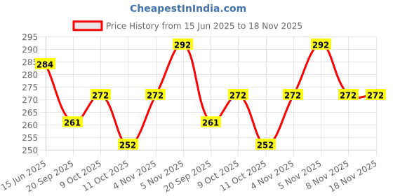 flipkart.com primitoys Wooden Animals & Birds Puzzle for Kids - Jigsaw Animal & Bird Puzzle (Set of 8) primitoys Price History Graph from 15 Jun 2025 to 17 Nov 2025