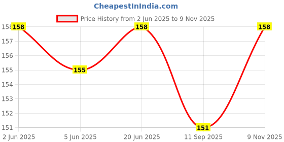 flipkart.com shalafi Wooden Animals Names Montessori Educational Puzzle Board Learning Shape Toys shalafi Price History Graph from 2 Jun 2025 to 9 Nov 2025