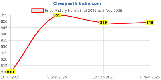 flipkart.com tvm Wooden Armrest Tray for Sofa PO2, Serving Tray Unbreakable & Lightweight Tray Serving Set tvm Price History Graph from 18 Jul 2025 to 6 Nov 2025