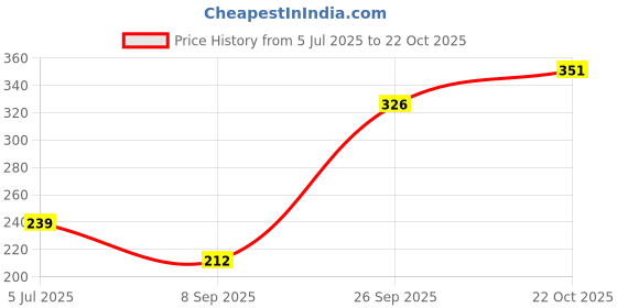 flipkart.com kraftwala Wooden Art Craft Textile Fabric Printing DIY Scrapbooking Deep Carved Printing Blocks kraftwala Price History Graph from 5 Jul 2025 to 22 Oct 2025