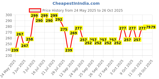 flipkart.com elave handicrafts Wooden Ashtray Brown Wood Ashtray Brown, Silver Wood Ashtray elave handicrafts Price History Graph from 24 May 2025 to 24 Oct 2025