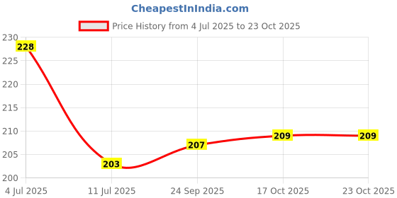 flipkart.com shopnline Wooden Ashtray Round for Home Office Car Gifts Brown Wood Ashtray. Brown Wood Ashtray shopnline Price History Graph from 4 Jul 2025 to 22 Oct 2025