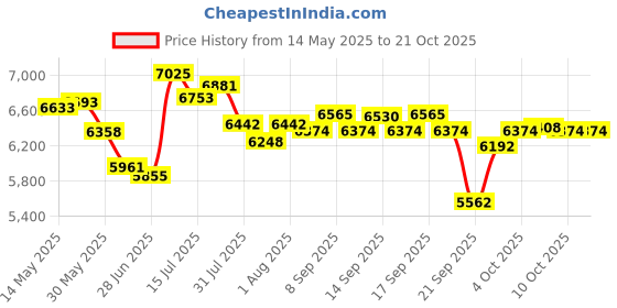 flipkart.com meemee Wooden Baby Cot with Mosquito Net, Lockable Swing & Wheels for 1.5 Years Baby Cot meemee Price History Graph from 14 May 2025 to 19 Oct 2025