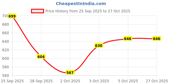 flipkart.com fitista Wooden Baby Dholak Drum for Bhajan, Kirtan-Handmade with Natural Sound Nut & Bolts Dholak fitista Price History Graph from 25 Sep 2025 to 27 Oct 2025