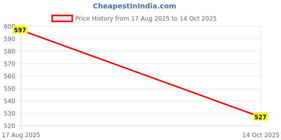 flipkart.com little ginnie Wooden Baby Rattle | Montessori Dumbbell Rattle For Age 6+ Months Babies Rattle little ginnie Price History Graph from 17 Aug 2025 to 14 Oct 2025