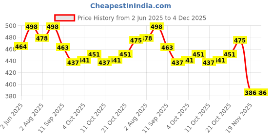 flipkart.com toys ka story Wooden Baby Rattle Set For Kids With 5 Note Xylophone Rattle toys ka story Price History Graph from 2 Jun 2025 to 4 Dec 2025