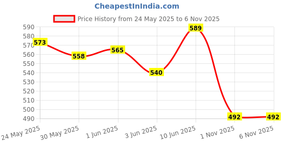 flipkart.com rainbowstore Wooden Baby Rattles for 6to12 Months New Born Baby Toys 0-6 Months-Set of 6 pcs Rattle rainbowstore Price History Graph from 24 May 2025 to 5 Nov 2025
