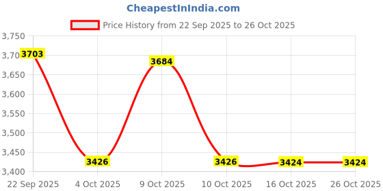 flipkart.com visionent Wooden Baby Seat Cum Arm Rest for Innova Crysta Car Armrest visionent Price History Graph from 22 Sep 2025 to 26 Oct 2025
