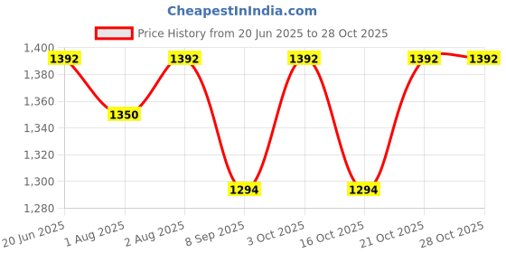 flipkart.com peloxo Wooden Baby Swing for Kids jhula with 2 Pillows, Hanging Swing For Baby Swings peloxo Price History Graph from 20 Jun 2025 to 27 Oct 2025
