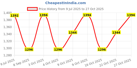 flipkart.com peloxo Wooden Baby Swing for Kids jhula with 2 Pillows, Hanging Swing For Baby Swings peloxo Price History Graph from 9 Jul 2025 to 27 Oct 2025