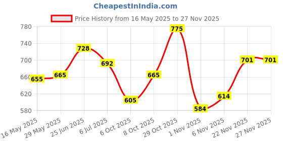 flipkart.com cloverbyte Wooden Badminton kit Set Of 2 Piece Racquet with 6 Piece Plastic Shuttle Cock and 1 Net Badminton Kit cloverbyte Price History Graph from 16 May 2025 to 27 Nov 2025