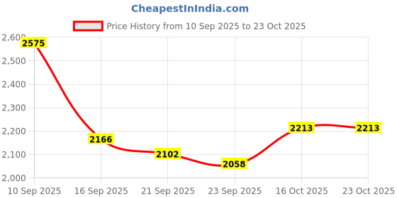 flipkart.com angira handicrafts Wooden bag angira handicrafts Price History Graph from 10 Sep 2025 to 23 Oct 2025