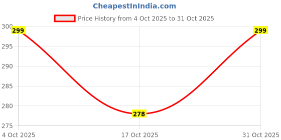 flipkart.com meesaj Wooden Ball Maze Puzzle – 6 Inches | Classic Mind Challenge Game for Kids meesaj Price History Graph from 4 Oct 2025 to 31 Oct 2025