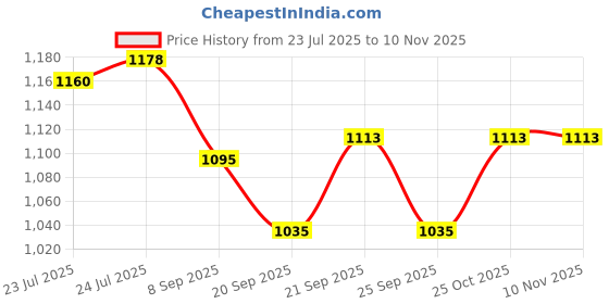 flipkart.com kitchexpo Wooden, Bamboo Cake Server (Pack of 1) Wooden Cake Server kitchexpo Price History Graph from 23 Jul 2025 to 8 Nov 2025