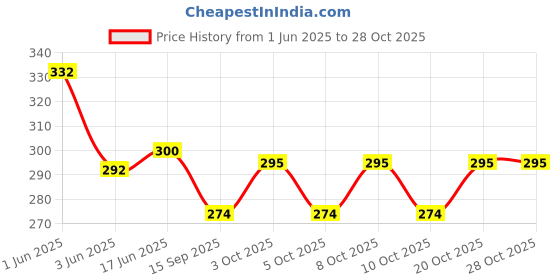 flipkart.com hexoniq Wooden Bamboo Heat Resistant Nonslip Insulation Table Mat Trivet(Random Pattern) Wooden Trivet hexoniq Price History Graph from 1 Jun 2025 to 28 Oct 2025