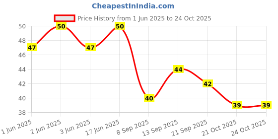 flipkart.com cezliar Wooden Bamboo Toothpicks with Dispenser Box cezliar Price History Graph from 1 Jun 2025 to 23 Oct 2025