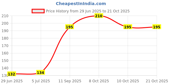 flipkart.com noble foods Wooden Bamboo Wood Skewer BBQ Sticks (10 inch), (50 pcs/ Sticks) Disposable Wooden Dessert Fork, Fruit Fork, Roast Fork, Salad Fork noble foods Price History Graph from 29 Jun 2025 to 21 Oct 2025