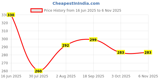 flipkart.com hyper Wooden base bat fullsized with black grip Willow Baseball Bat For 11 - 13 Yrs hyper Price History Graph from 16 Jun 2025 to 5 Nov 2025