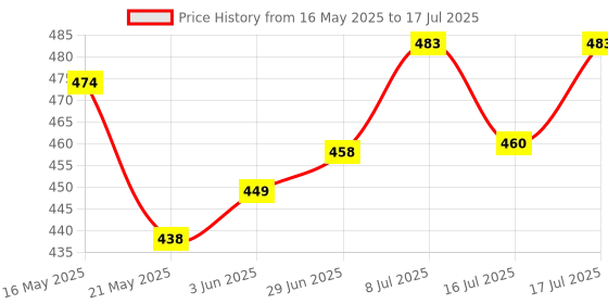 flipkart.com hezkol Wooden Base Round Shape With Handle Sizzler Tray hezkol Price History Graph from 16 May 2025 to 16 Jul 2025