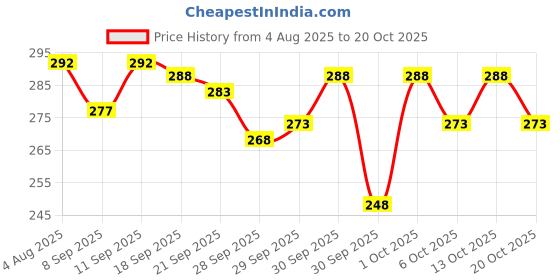 flipkart.com sanr Wooden Baseball Bat, Baseball Stick Willow BaseballBat For 15+ Yrs sanr Price History Graph from 4 Aug 2025 to 20 Oct 2025