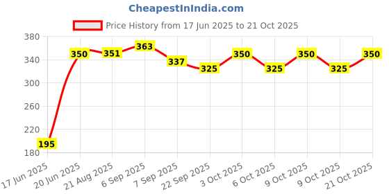 flipkart.com kickmix sports Wooden Baseball Bat For Heavy Duty Or Outdoor Games Willow Baseball Bat For 15+ Yrs kickmix sports Price History Graph from 17 Jun 2025 to 21 Oct 2025