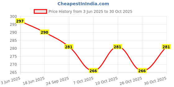 flipkart.com gawin Wooden Baseball Bat - Heavy Duty Willow BaseballBat For 15+ Yrs gawin Price History Graph from 3 Jun 2025 to 30 Oct 2025