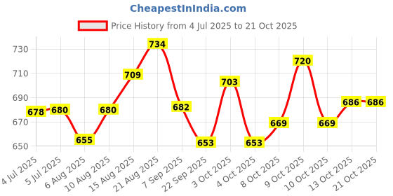 flipkart.com liffo Wooden Baseball bat Heavy Duty with Hockey Stick (Green) Willow Baseball Bat For 15+ Yrs liffo Price History Graph from 4 Jul 2025 to 20 Oct 2025