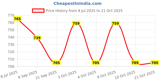 flipkart.com liffo Wooden Baseball bat Heavy Duty with Hockey Stick (LX1001) Willow Baseball Bat For 15+ Yrs liffo Price History Graph from 8 Jul 2025 to 21 Oct 2025