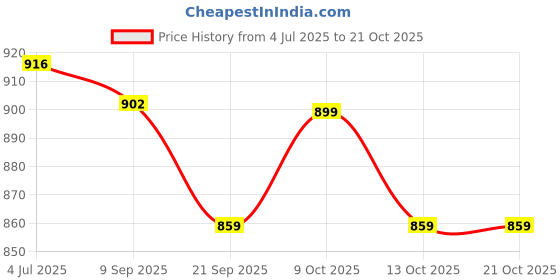 flipkart.com liffo Wooden Baseball bat Heavy Duty with Hockey Stick with Cover (Green) Willow Baseball Bat For 15+ Yrs liffo Price History Graph from 4 Jul 2025 to 21 Oct 2025