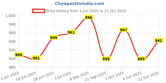 flipkart.com liffo Wooden Baseball bat Heavy Duty with Hockey Stick with Cover (Red) Willow BaseballBat For 15+ Yrs liffo Price History Graph from 1 Jun 2025 to 21 Oct 2025