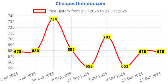 flipkart.com liffo Wooden Baseball bat Heavy Duty with Hockey Stick (Yellow) Willow Baseball Bat For 15+ Yrs liffo Price History Graph from 2 Jul 2025 to 26 Oct 2025