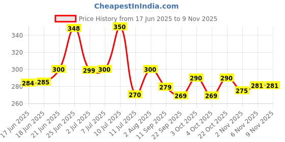 flipkart.com dspka Wooden BaseBall Bat Long Durable International Standards Willow BaseBat Maple BaseballBat For 15+ Yrs dspka Price History Graph from 17 Jun 2025 to 6 Nov 2025