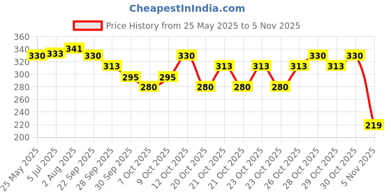 flipkart.com rk Wooden Baseball Bat Maple BaseballBat For 15+ Yrs rk Price History Graph from 25 May 2025 to 30 Oct 2025