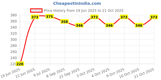 flipkart.com shashi enterprises Wooden Baseball Bat Willow Baseball Bat For 15+ Yrs shashi enterprises Price History Graph from 19 Jun 2025 to 21 Oct 2025