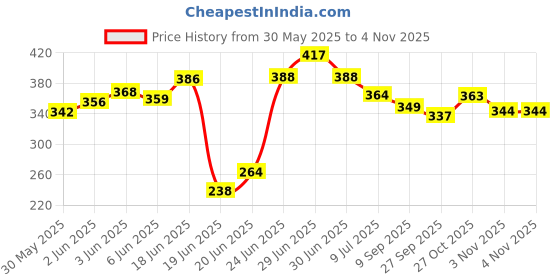 flipkart.com wwar Wooden Baseball Bat Willow BaseballBat For 15+ Yrs wwar Price History Graph from 30 May 2025 to 3 Nov 2025
