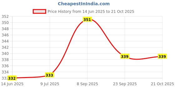 flipkart.com vista Wooden Baseball Bat Willow BaseballBat For 15+ Yrs vista Price History Graph from 14 Jun 2025 to 21 Oct 2025