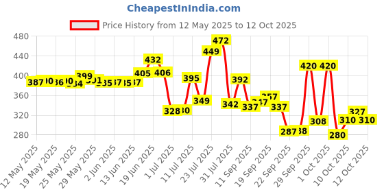 flipkart.com cloverbyte Wooden BaseBat Combo With Cover Heavy Duty for Self Defence With Basebat Cover Willow BaseballBat For 15+ Yrs cloverbyte Price History Graph from 12 May 2025 to 12 Oct 2025