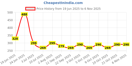 flipkart.com fastplay WOODEN basebat heavy duty cricket base bat full size Willow BaseballBat For 15+ Yrs fastplay Price History Graph from 19 Jun 2025 to 3 Nov 2025