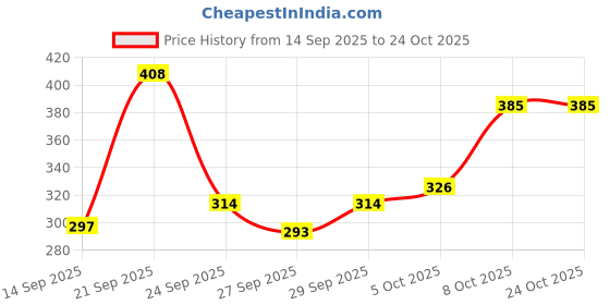 flipkart.com pmg Wooden Bat for 12-14 Years Boys Poplar Willow Cricket Bat For 11 - 13 Yrs pmg Price History Graph from 14 Sep 2025 to 24 Oct 2025
