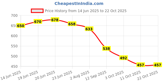 flipkart.com q1 beads Wooden Bead Seating Pad For Honda, Tata, Toyota, Volkswagen Thar, WagonR, Swift Dzire, Kwid, Baleno, Compass, Grand i10, Swift, Ciaz, City q1 beads Price History Graph from 14 Jun 2025 to 21 Oct 2025