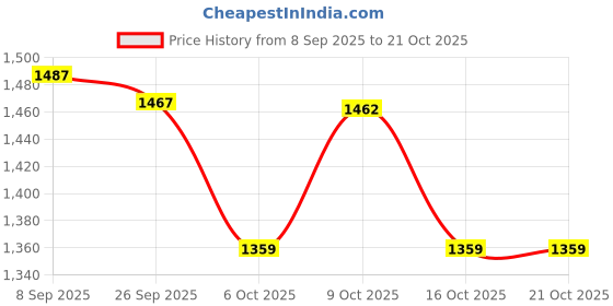 flipkart.com q1 beads Wooden Bead Seating Pad For Maruti, HYUNDAI, Tata, Kia, MAHINDRA, Volkswagen, Toyota Swift, Swift Dzire, Seltos HTX 1.5, Creta, WagonR, Baleno, Nexon AMT, Vitara, Ecosport, i20 Asta q1 beads Price History Graph from 8 Sep 2025 to 20 Oct 2025